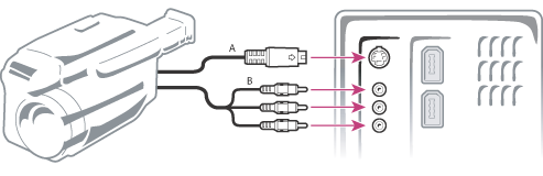 Иллюстрация подключений Аналогового видео с такими метками-идентификаторми: A. Подключение S-video B. Подключения Полного видеосигнала и аудио лево-право